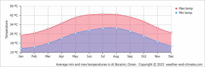 Average monthly minimum and maximum temperature in Al Buraimi, Oman